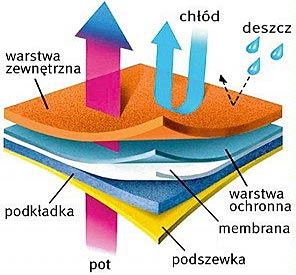 membrana termoaktywna